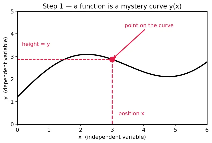 Figure — Classification — order, degree, linear vs nonlinear, autonomous vs non-autonomous