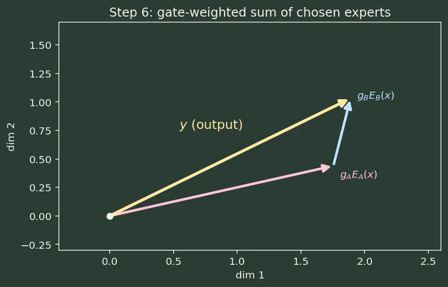 Figure — Mixture-of-Experts (MoE) architecture