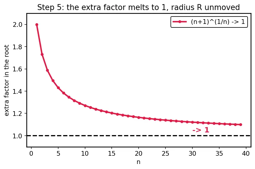 Figure — Term-by-term differentiation and integration of power series