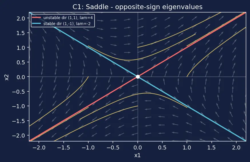 Figure — Systems of first-order linear ODEs — matrix method
