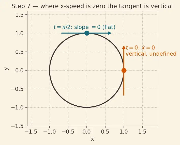 Figure — Parametric differentiation — dy - dx, d²y - dx²