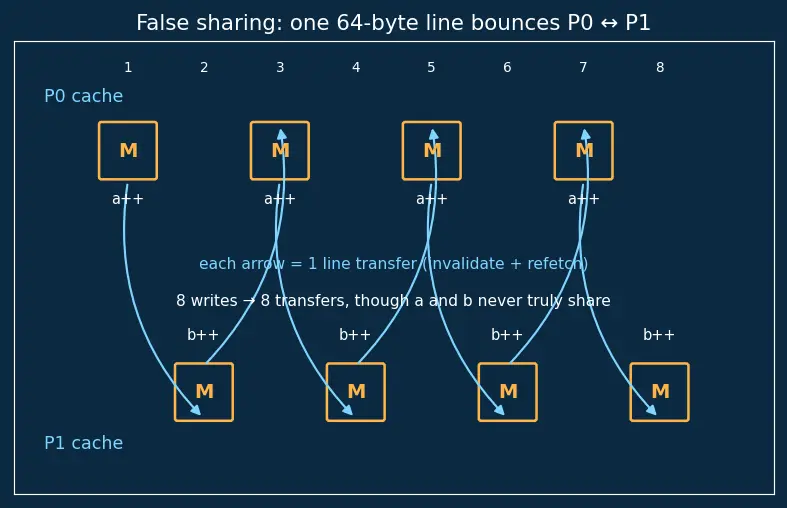 Figure — Multicore coherence protocols