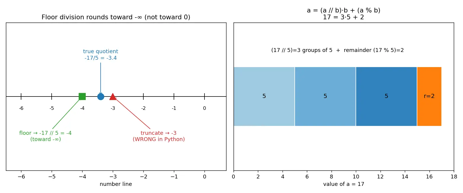 Figure — Arithmetic operators — +, −, - , - , - , %, - (floor div, modulo, power)