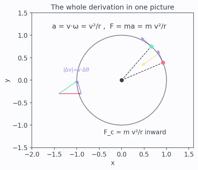 Figure — Centripetal force — what provides it in various situations