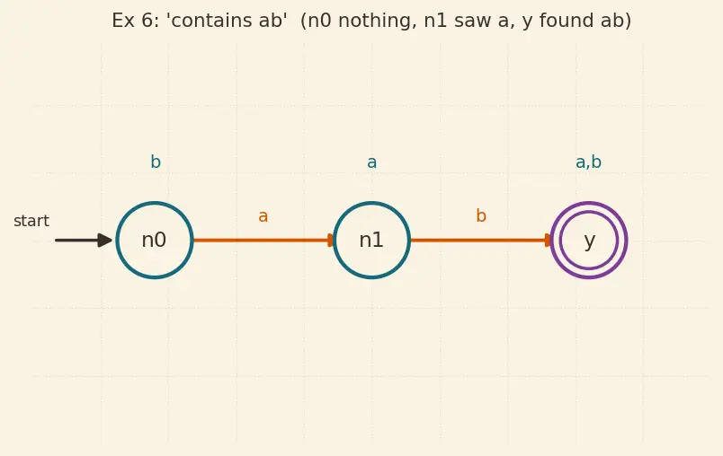 Figure — Finite automata — DFA -  formal definition (5-tuple), state diagrams