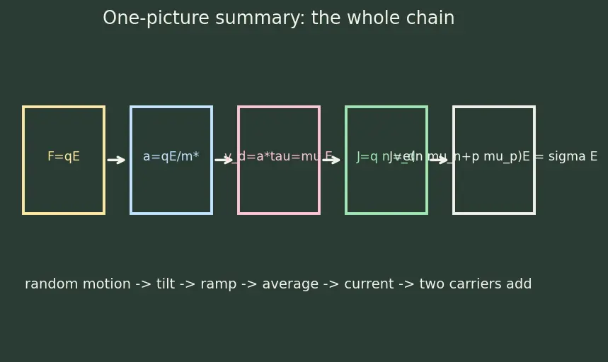 Figure — Drift current and electric field