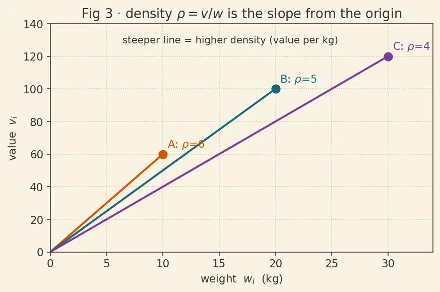 Figure — When greedy fails — 0 - 1 knapsack counter-example