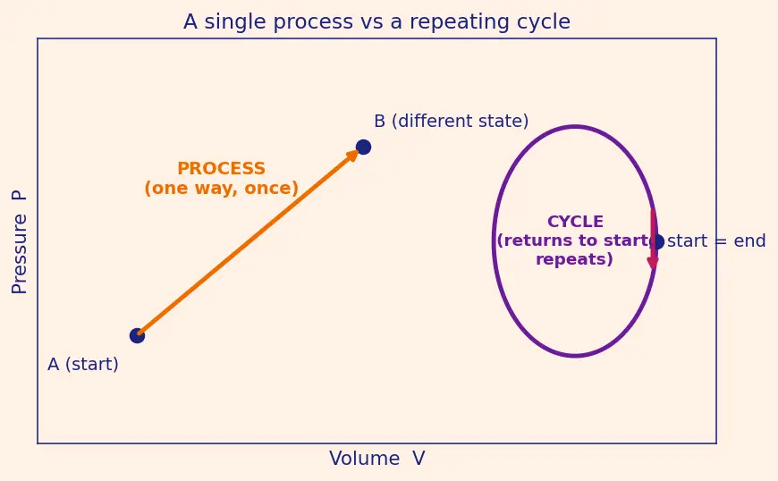 Figure — Heat engines — efficiency η = 1 − Q_C - Q_H