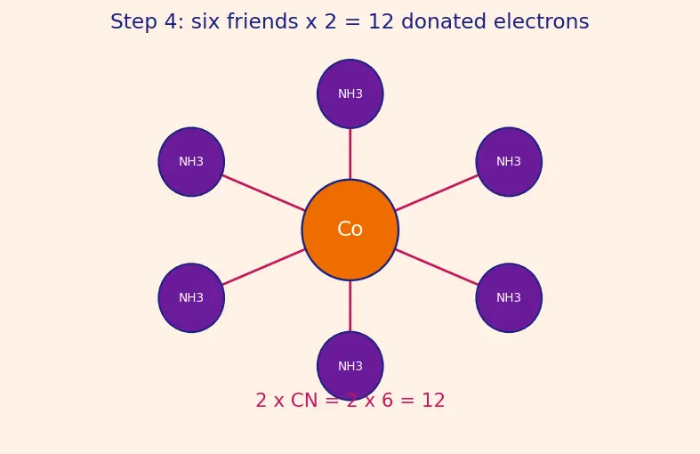Figure — Effective Atomic Number (EAN) rule