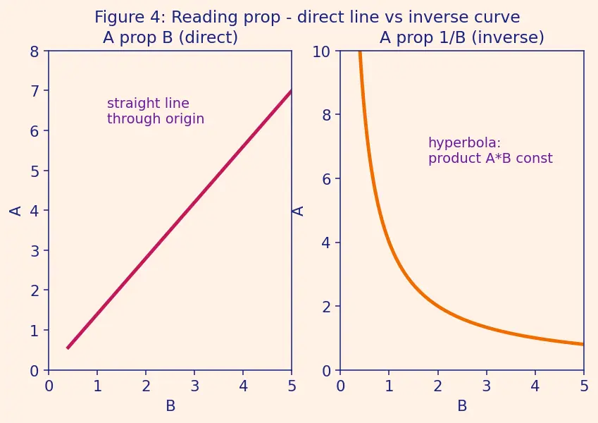Figure — Gas laws — Boyle (PV const at T), Charles (V - T const at P), Gay-Lussac (P - T const at V)