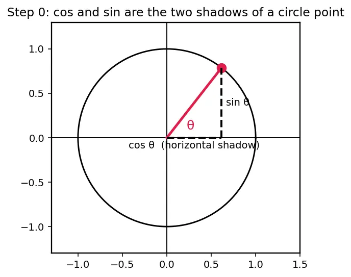 Figure — Product-to-sum formulas