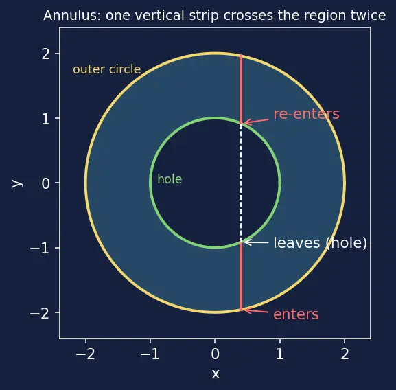 Figure — Double integrals over general regions — Type I and II
