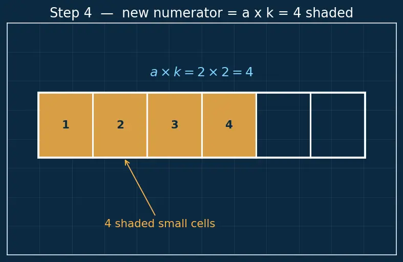 Figure — Equivalent fractions, simplifying fractions