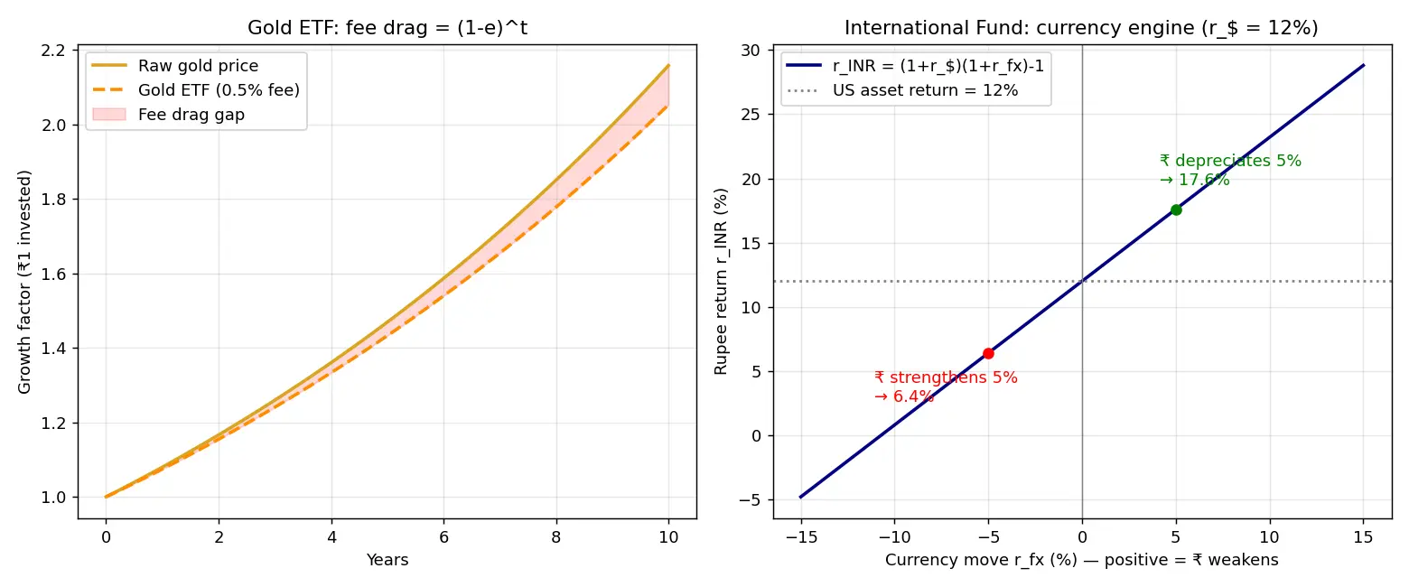 Figure — Learn about gold ETFs and international funds