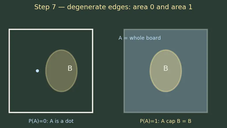 Figure — Independence and mutual exclusivity