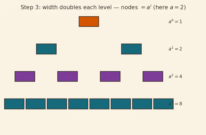 Figure — Recursion tree method