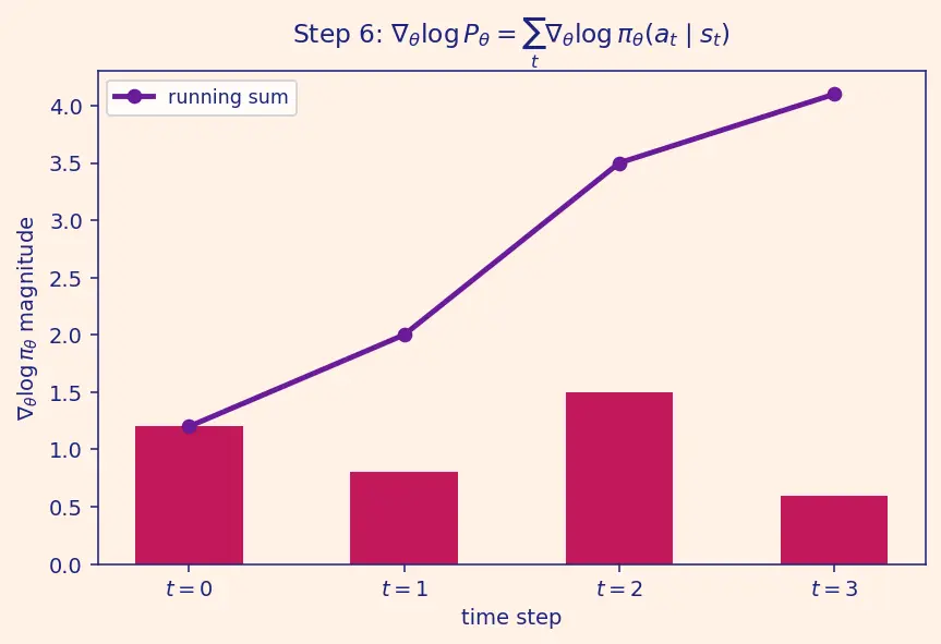 Figure — Policy gradient methods