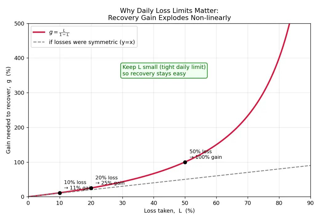 Figure — Learn daily loss limits and circuit breakers