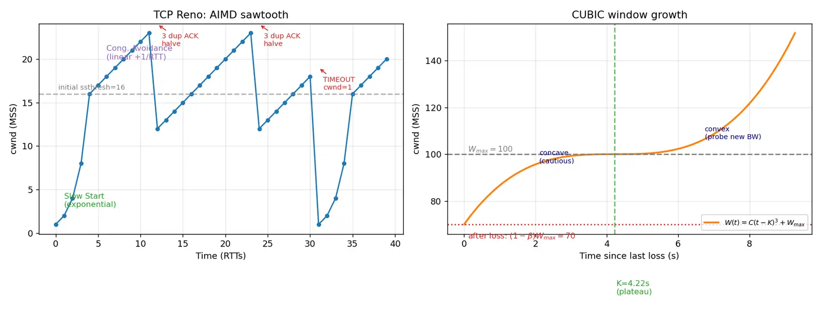Figure — TCP congestion control — slow start, congestion avoidance, fast retransmit, CUBIC