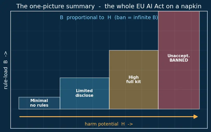 Figure — AI governance and regulation (EU AI Act)