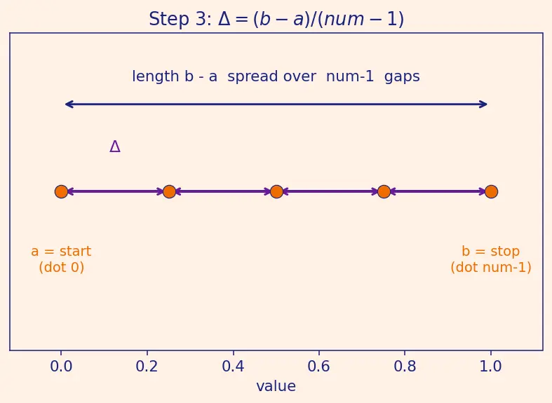 Figure — Array creation — np.zeros, np.ones, np.linspace, np.arange, np.random