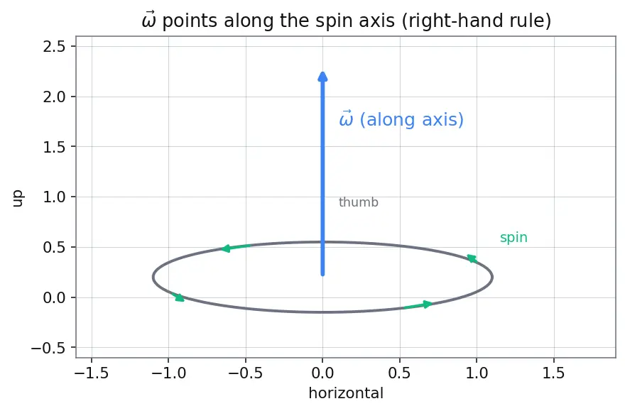 Figure — Gyroscopic effect — precession of spinning top