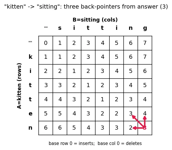 Figure — DP problems — edit distance (Levenshtein)