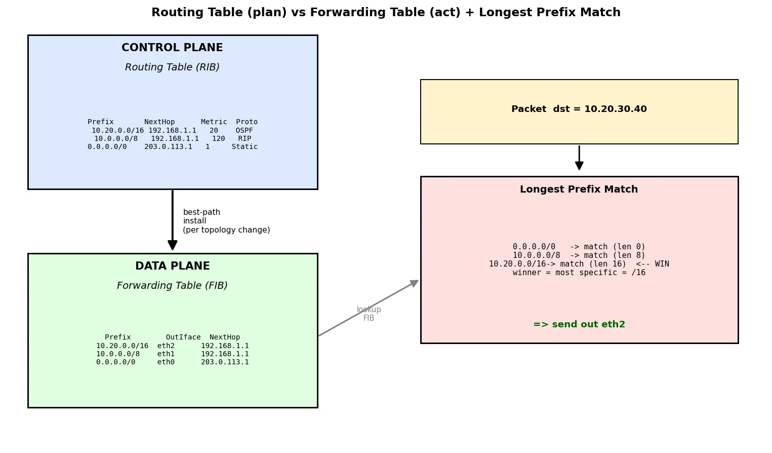 Figure — Routing — forwarding table, routing table