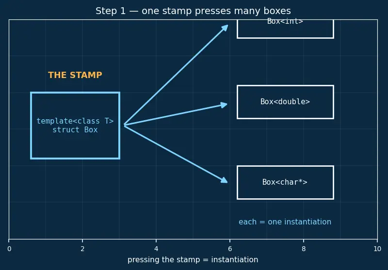 Figure — Template specialization — full and partial