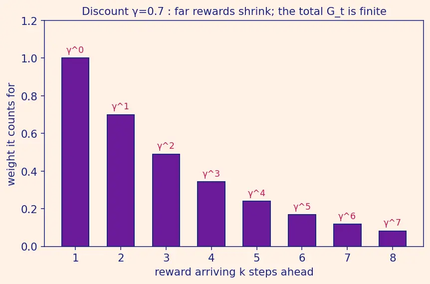 Figure — Temporal Difference learning