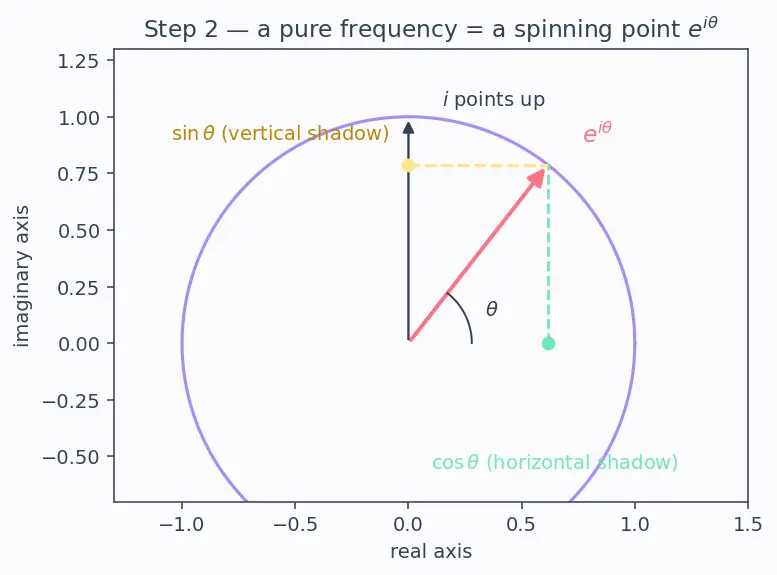 Figure — NumPy FFT — np.fft module