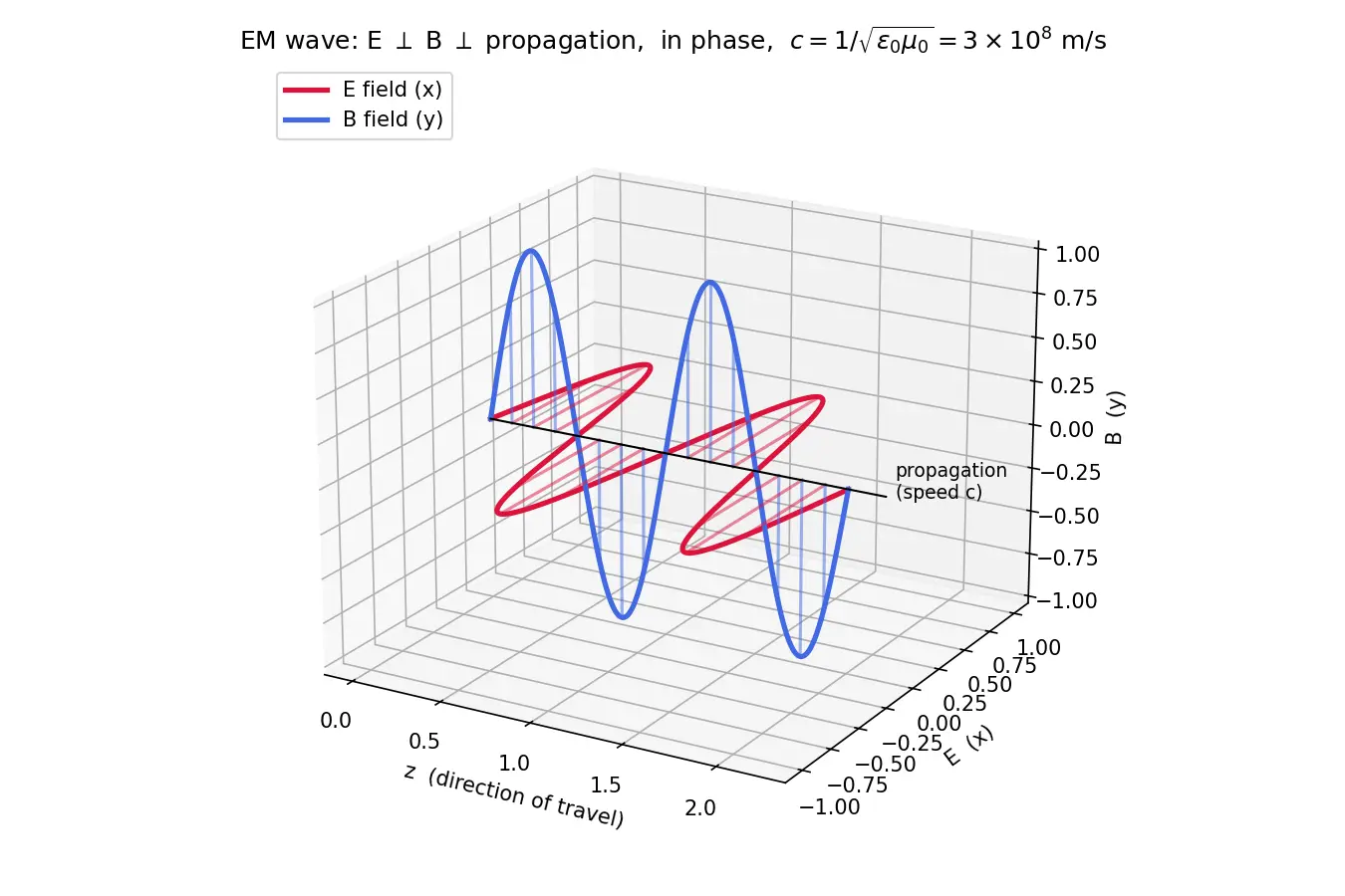 Figure — Speed of light c = 1 - √(ε₀ μ₀)