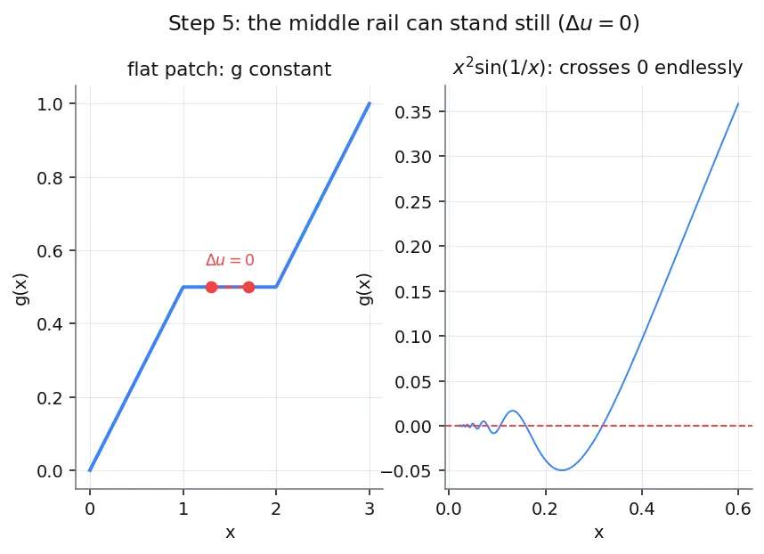 Figure — Chain rule — proof, composite function derivatives