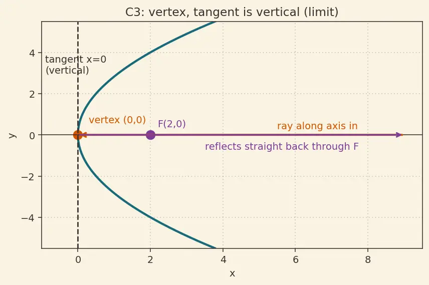 Figure — Reflective property of parabola (application in telescopes, antennas)