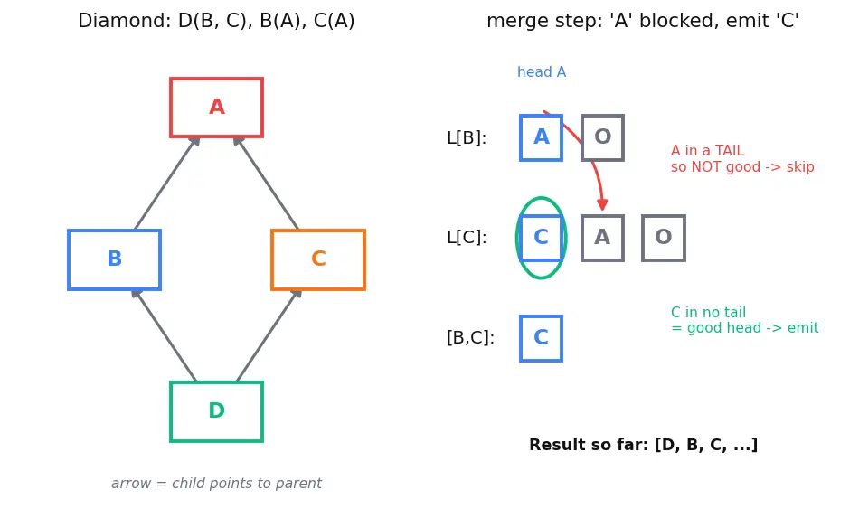 Figure — Multiple inheritance — Python's C3 linearization algorithm