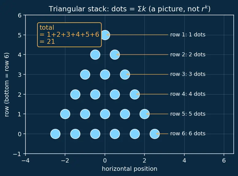 Figure — Formulae — Σ1, Σn, Σn², Σn³ — proofs