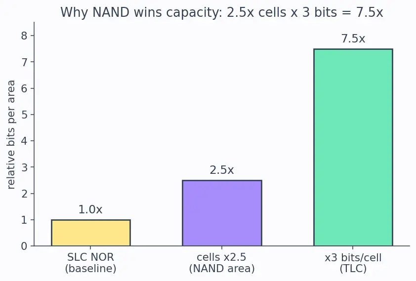Figure — Flash memory (NOR vs NAND)