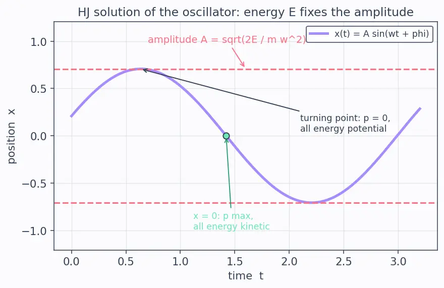 Figure — Hamilton-Jacobi equation