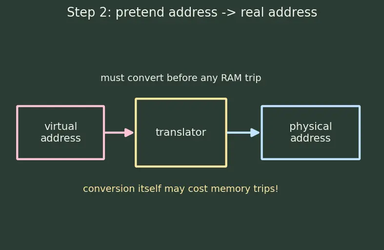 Figure — TLB — structure, TLB miss handling