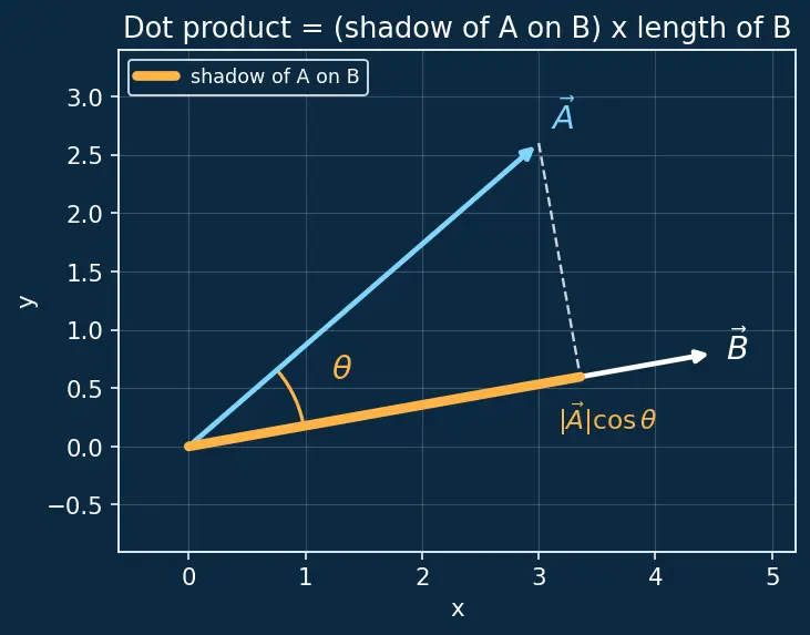 Figure — Dot product — formula, geometric meaning, work calculation