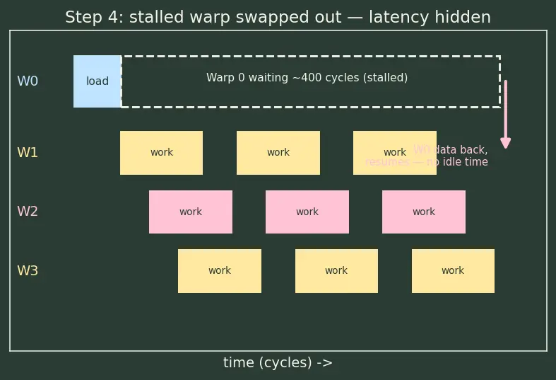 Figure — GPU architecture — SIMT, warps, CUDA model