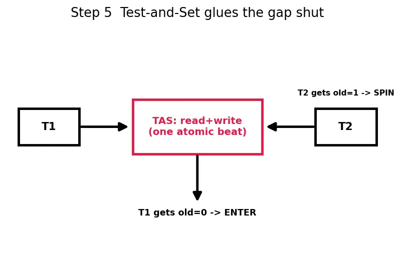 Figure — Synchronization primitives (locks, barriers)