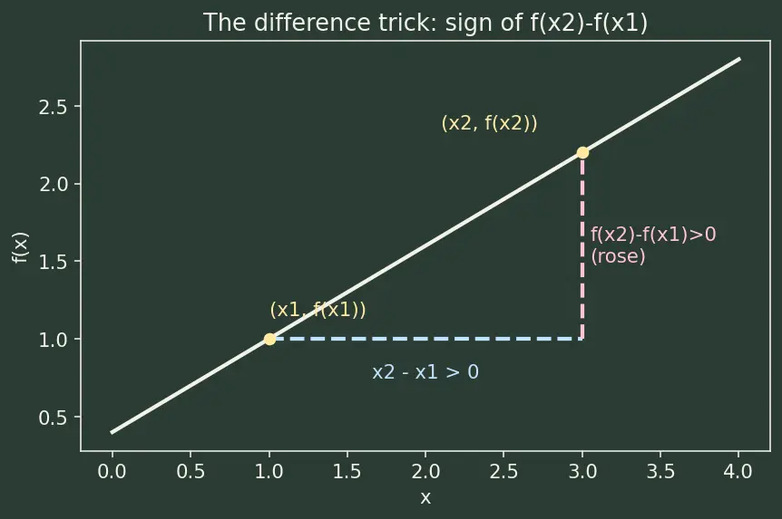 Figure — Increasing and decreasing functions — intuitive definition