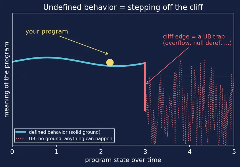 Figure — Undefined behavior — comprehensive list, why to avoid