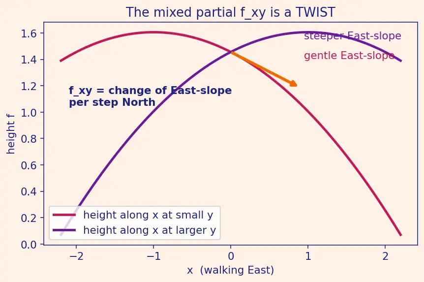 Figure — Clairaut's theorem — mixed partials are equal (under conditions)