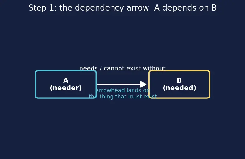 Figure — SOLID — Dependency Inversion Principle