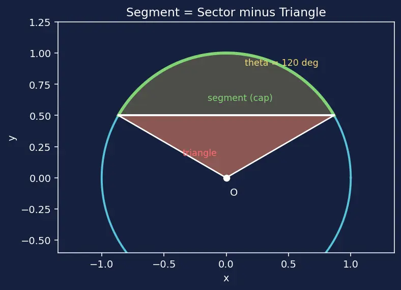 Figure — Circles — centre, radius, diameter, chord, arc, sector, segment