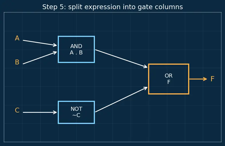 Figure — Truth tables construction