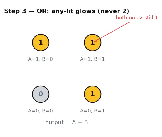 Figure — Boolean variables and operations (AND, OR, NOT)