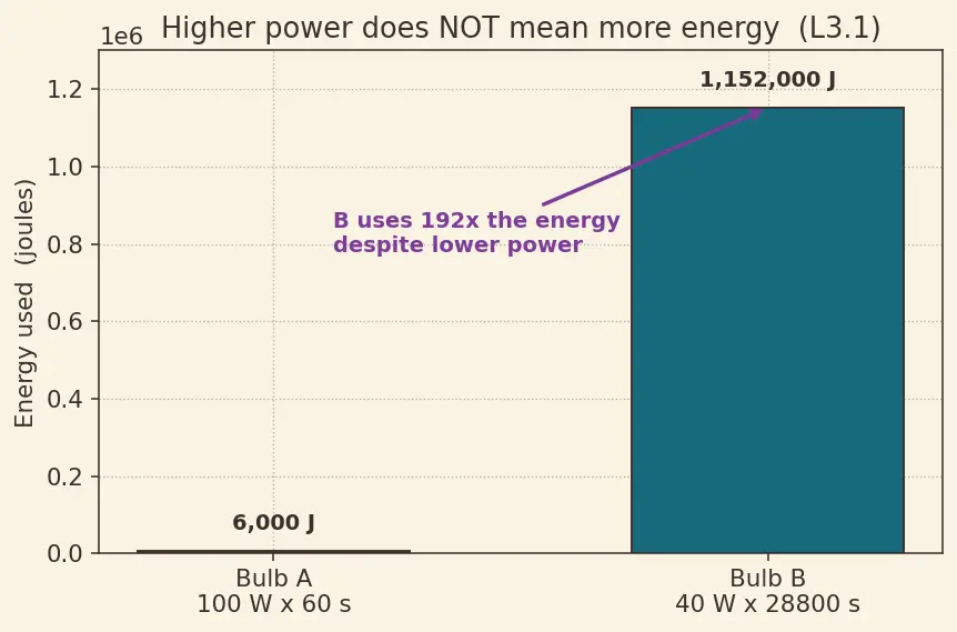 Figure — Define energy (joules) vs power (watts)